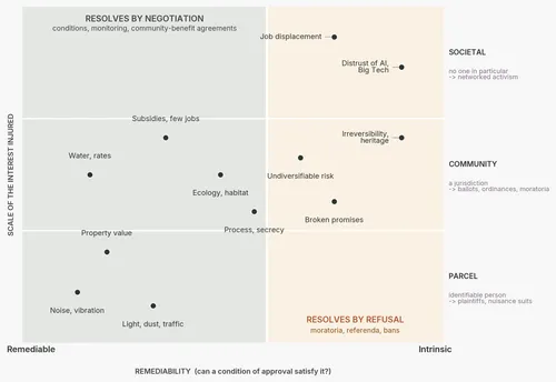 A framework mapping data center grievances by remediability and the scale of the interest they injure